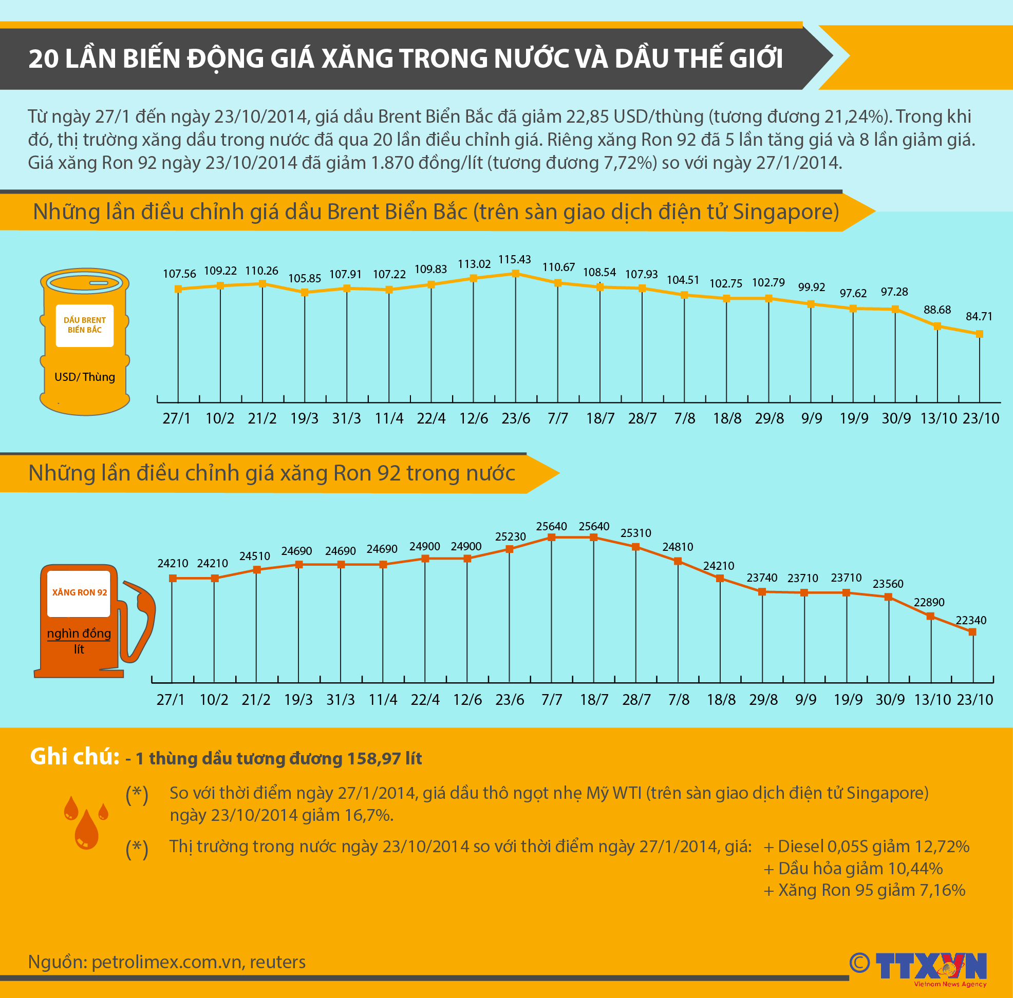 20 lần biến động giá xăng trong nước và dầu thế giới